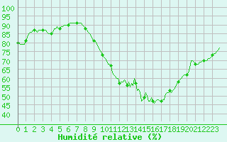 Courbe de l'humidit relative pour Grasque (13)