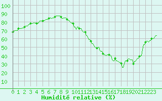 Courbe de l'humidit relative pour La Baeza (Esp)