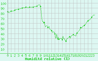 Courbe de l'humidit relative pour Hestrud (59)