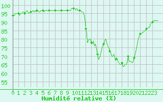 Courbe de l'humidit relative pour Charmant (16)