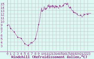 Courbe du refroidissement olien pour Le Luc - Cannet des Maures (83)