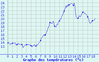 Courbe de tempratures pour Tolla (2A)