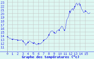 Courbe de tempratures pour Landos-Charbon (43)