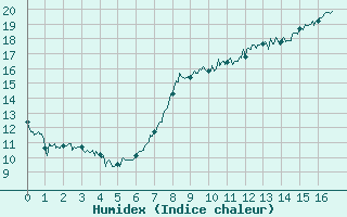 Courbe de l'humidex pour Le Bourget (93)