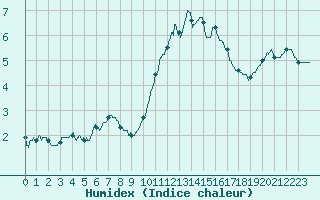 Courbe de l'humidex pour Orly (91)