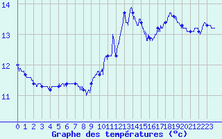Courbe de tempratures pour Leucate (11)