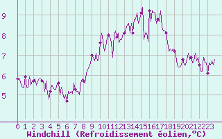 Courbe du refroidissement olien pour Neufchtel-Hardelot (62)