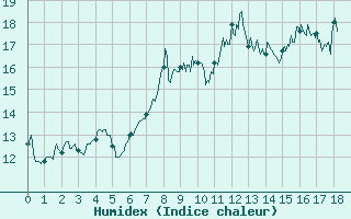 Courbe de l'humidex pour Caussols (06)