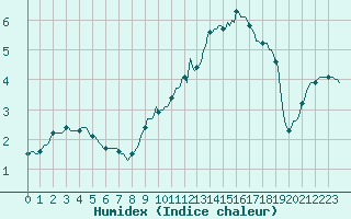 Courbe de l'humidex pour Chatelus-Malvaleix (23)