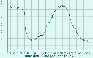 Courbe de l'humidex pour Brion (38)