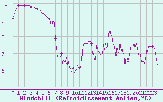 Courbe du refroidissement olien pour Cessieu le Haut (38)