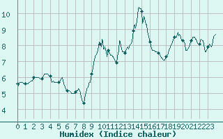 Courbe de l'humidex pour Mont-Saint-Vincent (71)