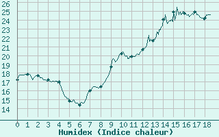 Courbe de l'humidex pour toile-sur-Rhne (26)