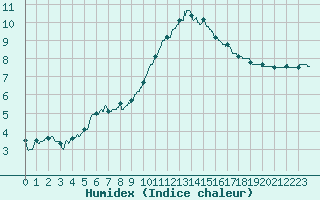 Courbe de l'humidex pour Mende - Chabrits (48)