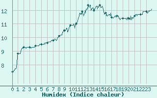 Courbe de l'humidex pour Porquerolles (83)