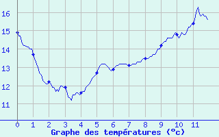 Courbe de tempratures pour Ploermel (56)