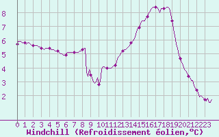 Courbe du refroidissement olien pour Orlu - Les Ioules (09)