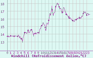 Courbe du refroidissement olien pour Lorient (56)
