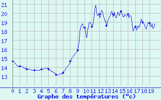 Courbe de tempratures pour Guebwiller (68)