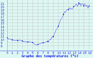 Courbe de tempratures pour Livarot-Pays-d