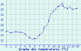 Courbe de tempratures pour Corte (2B)