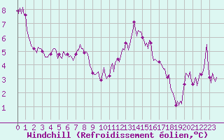 Courbe du refroidissement olien pour Xert / Chert (Esp)