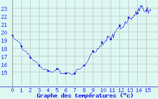 Courbe de tempratures pour Aubagne (13)