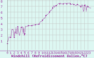 Courbe du refroidissement olien pour Sallanches (74)