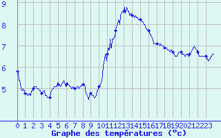 Courbe de tempratures pour Blois (41)