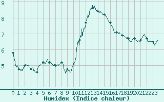 Courbe de l'humidex pour Blois (41)