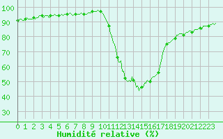 Courbe de l'humidit relative pour Saint-Laurent-du-Pont (38)