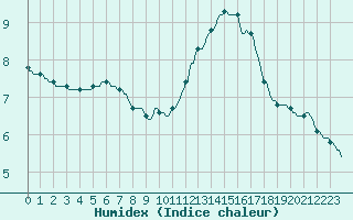 Courbe de l'humidex pour Herserange (54)