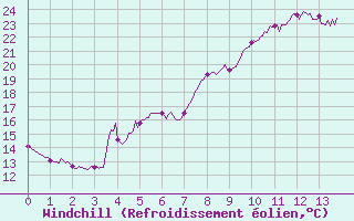 Courbe du refroidissement olien pour Bormes-les-Mimosas (83)
