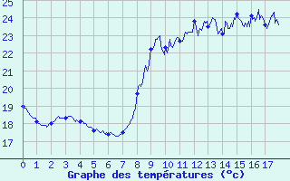 Courbe de tempratures pour Antibes - Les Prugnons (06)