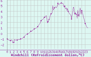 Courbe du refroidissement olien pour Berson (33)