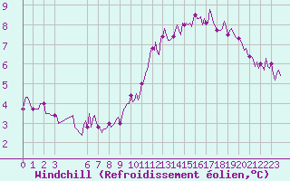 Courbe du refroidissement olien pour Hestrud (59)