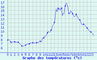 Courbe de tempratures pour Vialas (Nojaret Haut) (48)