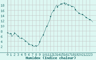 Courbe de l'humidex pour Silly (Be)