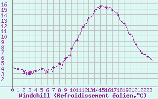 Courbe du refroidissement olien pour Eygliers (05)