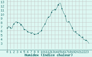 Courbe de l'humidex pour Clermont-l'Hrault (34)