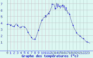 Courbe de tempratures pour Mazinghem (62)