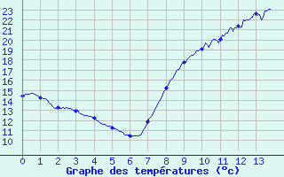 Courbe de tempratures pour Eyragues (13)