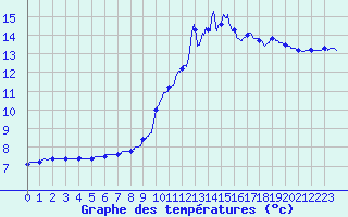 Courbe de tempratures pour Guret Saint-Laurent (23)