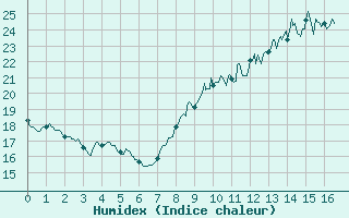 Courbe de l'humidex pour Orange (84)