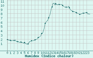 Courbe de l'humidex pour Paris - Montsouris (75)