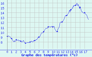 Courbe de tempratures pour Mazan Abbaye (07)