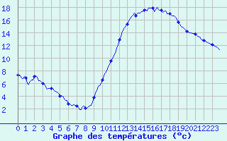 Courbe de tempratures pour Silly (Be)
