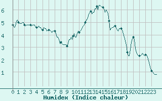 Courbe de l'humidex pour Boulc (26)