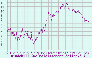 Courbe du refroidissement olien pour Sallles d