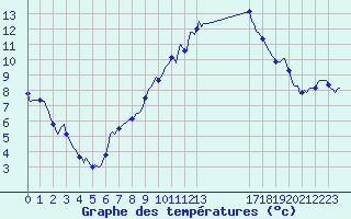 Courbe de tempratures pour Pertuis - Le Farigoulier (84)